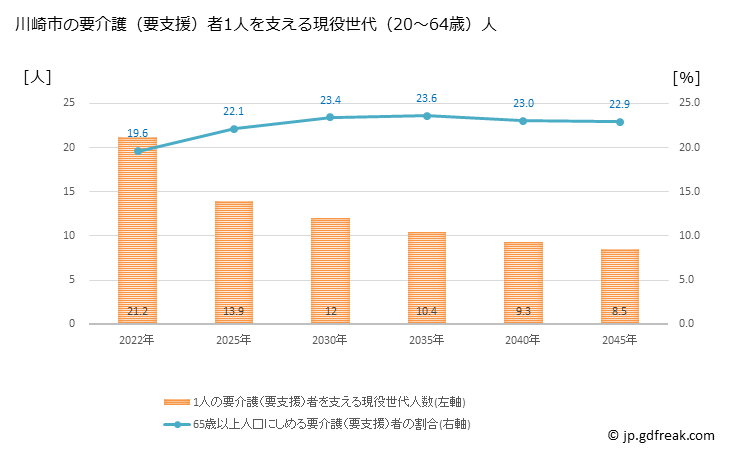 グラフ 年次 川崎市(ｶﾜｻｷｼ 神奈川県)の要介護（要支援）認定者数の将来予測  （2019年～2045年） 川崎市の要介護（要支援）者1人を支える現役世代（20～64歳）人数の将来推計