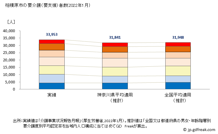 グラフ 年次 相模原市(ｻｶﾞﾐﾊﾗｼ 神奈川県)の要介護（要支援）認定者数の将来予測  （2019年～2045年） 相模原市の要介護（要支援）者数(2022年1月)