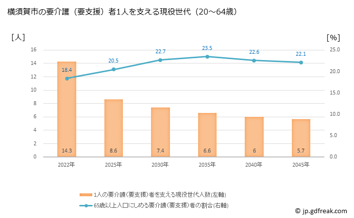グラフ 年次 横須賀市(ﾖｺｽｶｼ 神奈川県)の要介護（要支援）認定者数の将来予測  （2019年～2045年） 横須賀市の要介護（要支援）者1人を支える現役世代（20～64歳）人数の将来推計
