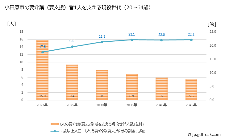 グラフ 年次 小田原市(ｵﾀﾞﾜﾗｼ 神奈川県)の要介護（要支援）認定者数の将来予測  （2019年～2045年） 小田原市の要介護（要支援）者1人を支える現役世代（20～64歳）人数の将来推計