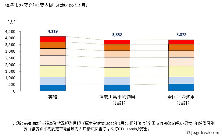 グラフ 年次 逗子市(ｽﾞｼｼ 神奈川県)の要介護（要支援）認定者数の将来予測  （2019年～2045年） 逗子市の要介護（要支援）者数(2022年1月)