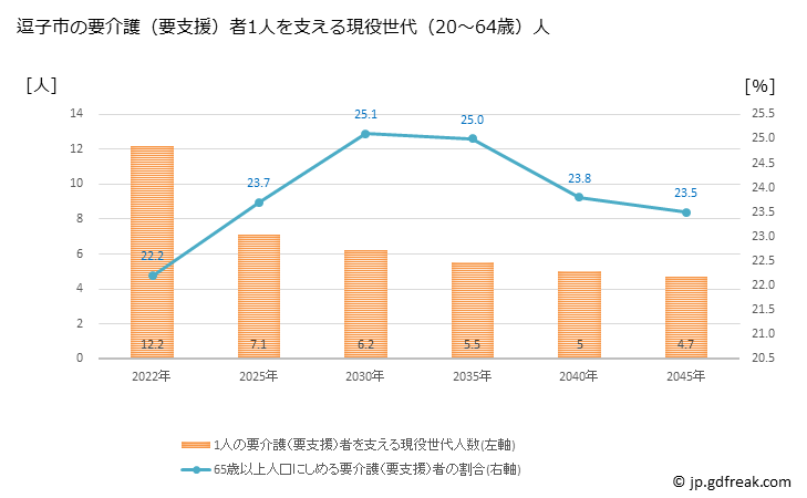 グラフ 年次 逗子市(ｽﾞｼｼ 神奈川県)の要介護（要支援）認定者数の将来予測  （2019年～2045年） 逗子市の要介護（要支援）者1人を支える現役世代（20～64歳）人数の将来推計