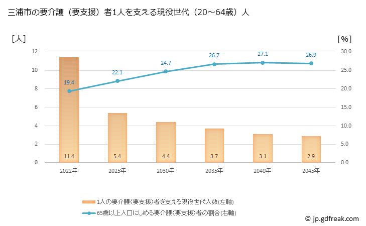 グラフ 年次 三浦市(ﾐｳﾗｼ 神奈川県)の要介護（要支援）認定者数の将来予測  （2019年～2045年） 三浦市の要介護（要支援）者1人を支える現役世代（20～64歳）人数の将来推計