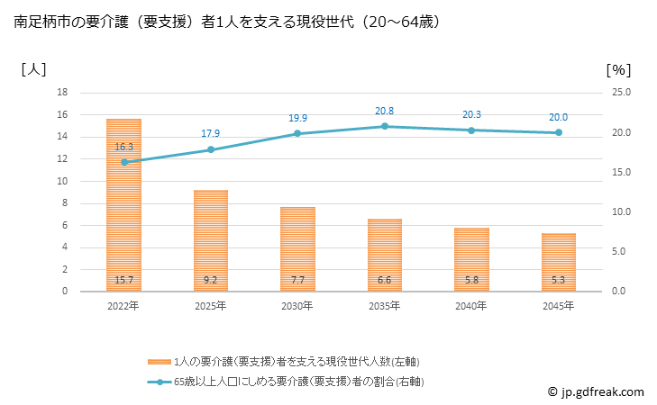 グラフ 年次 南足柄市(ﾐﾅﾐｱｼｶﾞﾗｼ 神奈川県)の要介護（要支援）認定者数の将来予測  （2019年～2045年） 南足柄市の要介護（要支援）者1人を支える現役世代（20～64歳）人数の将来推計