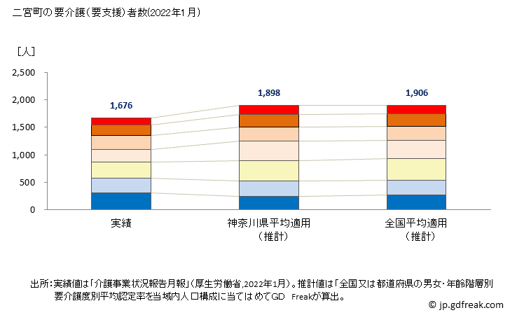 グラフ 年次 二宮町(ﾆﾉﾐﾔﾏﾁ 神奈川県)の要介護（要支援）認定者数の将来予測  （2019年～2045年） 二宮町の要介護（要支援）者数(2022年1月)