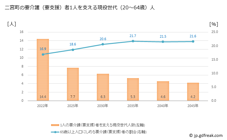 グラフ 年次 二宮町(ﾆﾉﾐﾔﾏﾁ 神奈川県)の要介護（要支援）認定者数の将来予測  （2019年～2045年） 二宮町の要介護（要支援）者1人を支える現役世代（20～64歳）人数の将来推計