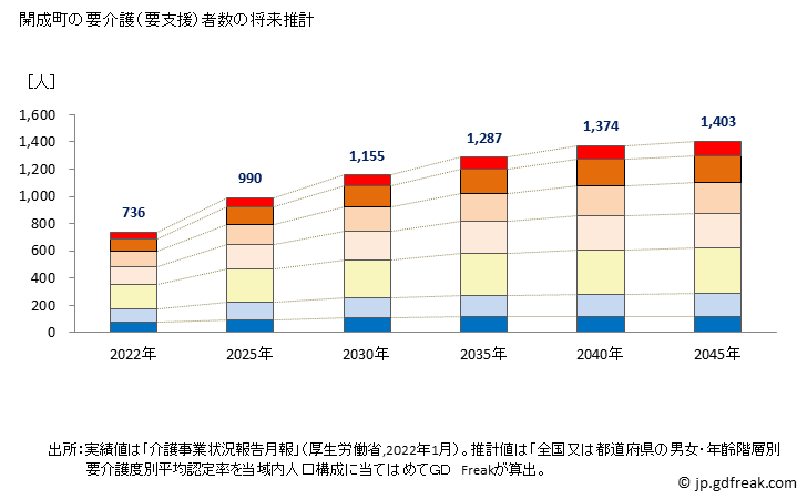 グラフ 年次 開成町(ｶｲｾｲﾏﾁ 神奈川県)の要介護（要支援）認定者数の将来予測  （2019年～2045年） 開成町の要介護（要支援）者数の将来推計