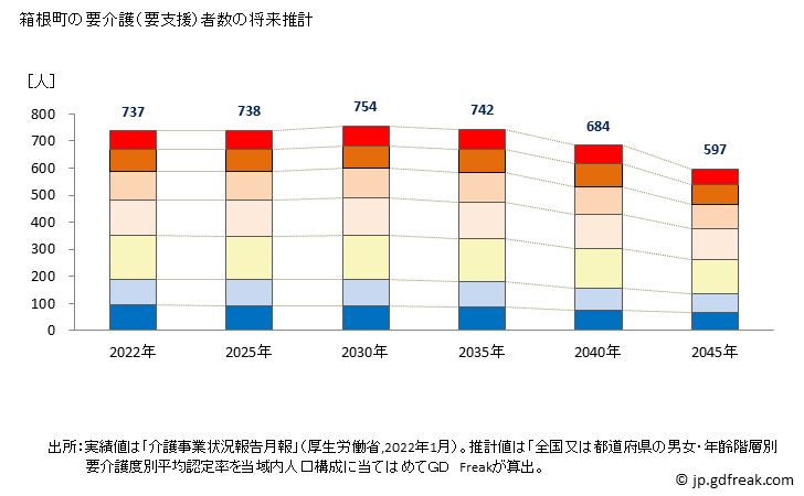 グラフ 年次 箱根町(ﾊｺﾈﾏﾁ 神奈川県)の要介護（要支援）認定者数の将来予測  （2019年～2045年） 箱根町の要介護（要支援）者数の将来推計