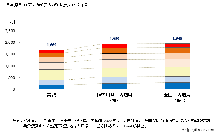 グラフ 年次 湯河原町(ﾕｶﾞﾜﾗﾏﾁ 神奈川県)の要介護（要支援）認定者数の将来予測  （2019年～2045年） 湯河原町の要介護（要支援）者数(2022年1月)