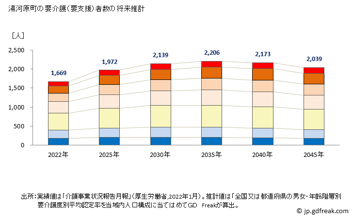 グラフ 年次 湯河原町(ﾕｶﾞﾜﾗﾏﾁ 神奈川県)の要介護（要支援）認定者数の将来予測  （2019年～2045年） 湯河原町の要介護（要支援）者数の将来推計