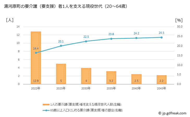 グラフ 年次 湯河原町(ﾕｶﾞﾜﾗﾏﾁ 神奈川県)の要介護（要支援）認定者数の将来予測  （2019年～2045年） 湯河原町の要介護（要支援）者1人を支える現役世代（20～64歳）人数の将来推計