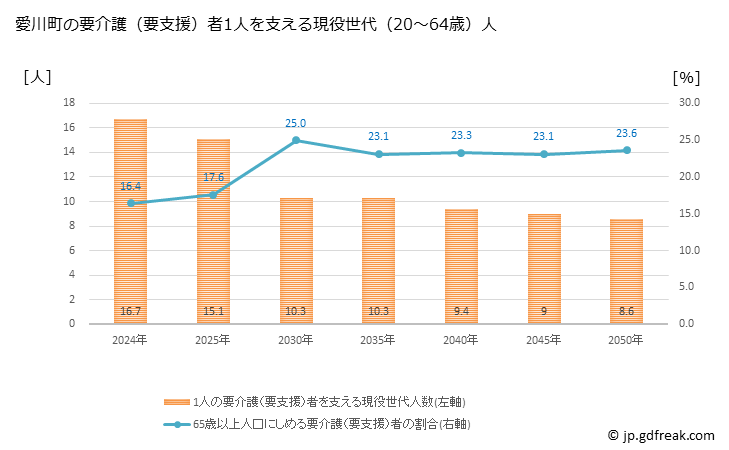 グラフ 年次 愛川町(ｱｲｶﾜﾏﾁ 神奈川県)の要介護（要支援）認定者数の将来予測  （2024年～2050年） 愛川町の要介護（要支援）者1人を支える現役世代（20～64歳）人数の将来推計