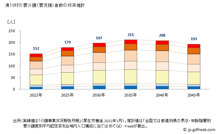 グラフ 年次 清川村(ｷﾖｶﾜﾑﾗ 神奈川県)の要介護（要支援）認定者数の将来予測  （2019年～2045年） 清川村の要介護（要支援）者数の将来推計