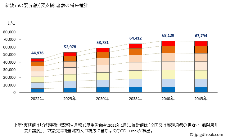 グラフ 年次 新潟市(ﾆｲｶﾞﾀｼ 新潟県)の要介護（要支援）認定者数の将来予測  （2019年～2045年） 新潟市の要介護（要支援）者数の将来推計