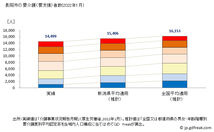 グラフ 年次 長岡市(ﾅｶﾞｵｶｼ 新潟県)の要介護（要支援）認定者数の将来予測  （2019年～2045年） 長岡市の要介護（要支援）者数(2022年1月)
