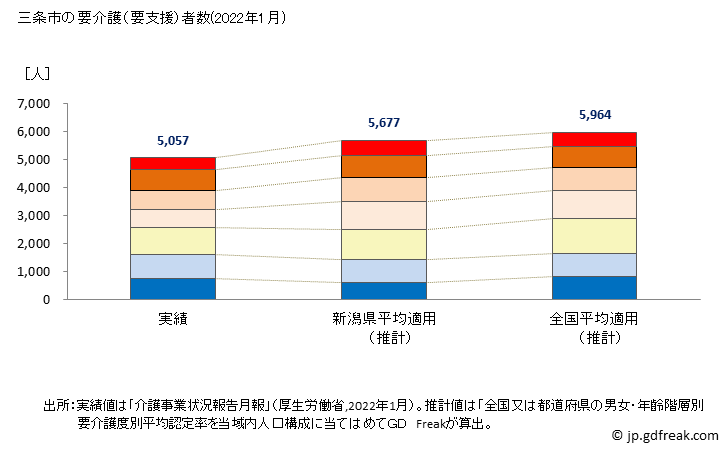 グラフ 年次 三条市(ｻﾝｼﾞｮｳｼ 新潟県)の要介護（要支援）認定者数の将来予測  （2019年～2045年） 三条市の要介護（要支援）者数(2022年1月)