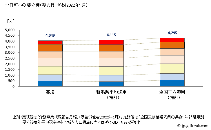 グラフ 年次 十日町市(ﾄｵｶﾏﾁｼ 新潟県)の要介護（要支援）認定者数の将来予測  （2019年～2045年） 十日町市の要介護（要支援）者数(2022年1月)