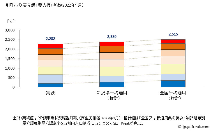 グラフ 年次 見附市(ﾐﾂｹｼ 新潟県)の要介護（要支援）認定者数の将来予測  （2019年～2045年） 見附市の要介護（要支援）者数(2022年1月)