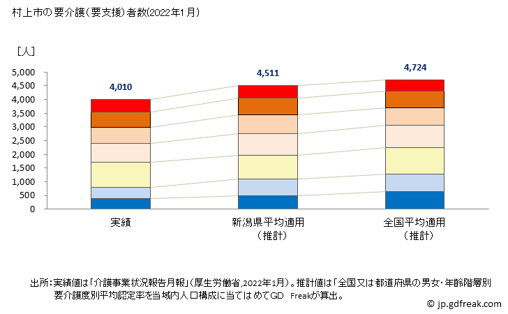 グラフ 年次 村上市(ﾑﾗｶﾐｼ 新潟県)の要介護（要支援）認定者数の将来予測  （2019年～2045年） 村上市の要介護（要支援）者数(2022年1月)