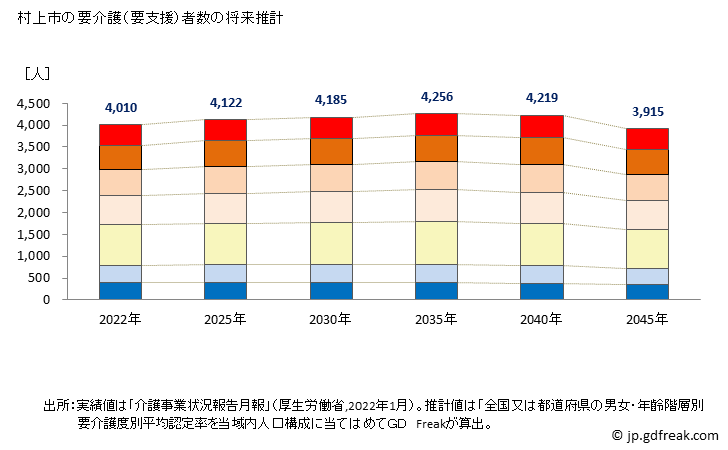 グラフ 年次 村上市(ﾑﾗｶﾐｼ 新潟県)の要介護（要支援）認定者数の将来予測  （2019年～2045年） 村上市の要介護（要支援）者数の将来推計