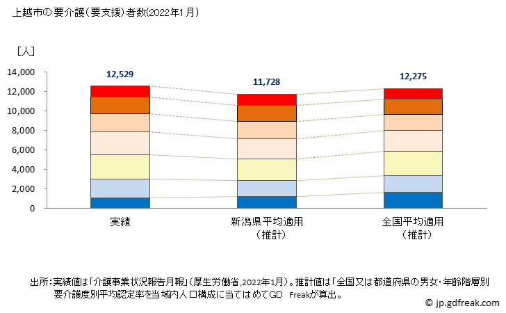 グラフ 年次 上越市(ｼﾞｮｳｴﾂｼ 新潟県)の要介護（要支援）認定者数の将来予測  （2019年～2045年） 上越市の要介護（要支援）者数(2022年1月)