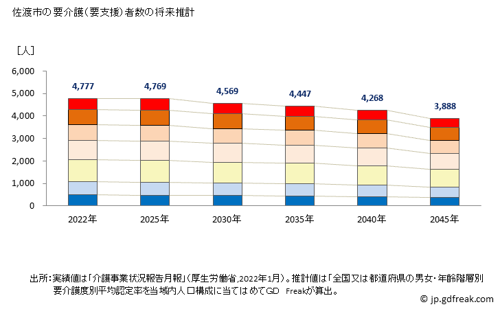 グラフ 年次 佐渡市(ｻﾄﾞｼ 新潟県)の要介護（要支援）認定者数の将来予測  （2019年～2045年） 佐渡市の要介護（要支援）者数の将来推計