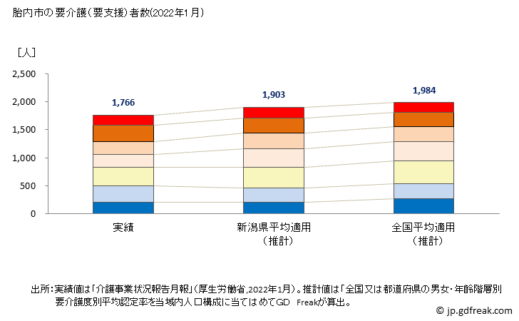 グラフ 年次 胎内市(ﾀｲﾅｲｼ 新潟県)の要介護（要支援）認定者数の将来予測  （2019年～2045年） 胎内市の要介護（要支援）者数(2022年1月)