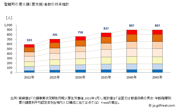 グラフ 年次 聖籠町(ｾｲﾛｳﾏﾁ 新潟県)の要介護（要支援）認定者数の将来予測  （2019年～2045年） 聖籠町の要介護（要支援）者数の将来推計