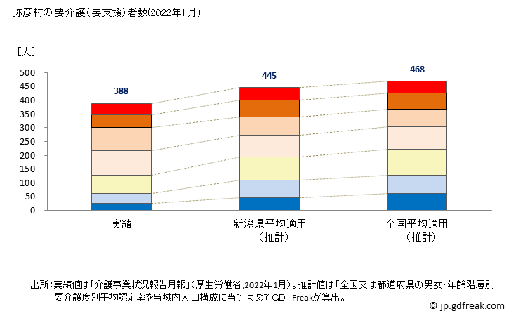 グラフ 年次 弥彦村(ﾔﾋｺﾑﾗ 新潟県)の要介護（要支援）認定者数の将来予測  （2019年～2045年） 弥彦村の要介護（要支援）者数(2022年1月)