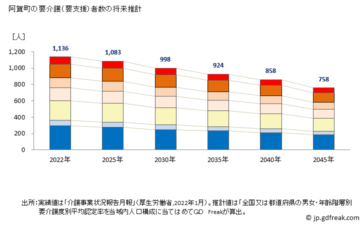 グラフ 年次 阿賀町(ｱｶﾞﾏﾁ 新潟県)の要介護（要支援）認定者数の将来予測  （2019年～2045年） 阿賀町の要介護（要支援）者数の将来推計