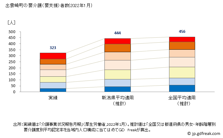 グラフ 年次 出雲崎町(ｲｽﾞﾓｻﾞｷﾏﾁ 新潟県)の要介護（要支援）認定者数の将来予測  （2019年～2045年） 出雲崎町の要介護（要支援）者数(2022年1月)