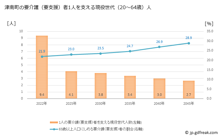 グラフ 年次 津南町(ﾂﾅﾝﾏﾁ 新潟県)の要介護（要支援）認定者数の将来予測  （2019年～2045年） 津南町の要介護（要支援）者1人を支える現役世代（20～64歳）人数の将来推計
