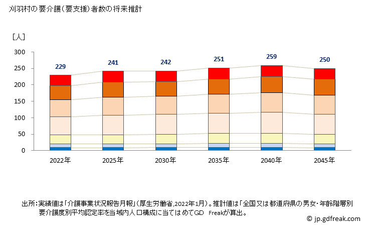 グラフ 年次 刈羽村(ｶﾘﾜﾑﾗ 新潟県)の要介護（要支援）認定者数の将来予測  （2019年～2045年） 刈羽村の要介護（要支援）者数の将来推計