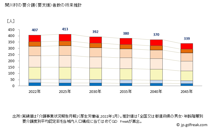 グラフ 年次 関川村(ｾｷｶﾜﾑﾗ 新潟県)の要介護（要支援）認定者数の将来予測  （2019年～2045年） 関川村の要介護（要支援）者数の将来推計