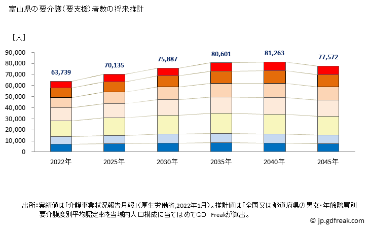 グラフ 年次 富山県の要介護（要支援）認定者数の将来予測  （2019年～2045年） 富山県の要介護（要支援）者数の将来推計