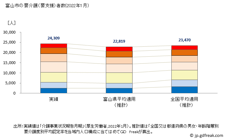 グラフ 年次 富山市(ﾄﾔﾏｼ 富山県)の要介護（要支援）認定者数の将来予測  （2019年～2045年） 富山市の要介護（要支援）者数(2022年1月)