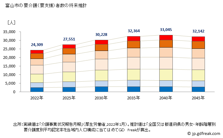 グラフ 年次 富山市(ﾄﾔﾏｼ 富山県)の要介護（要支援）認定者数の将来予測  （2019年～2045年） 富山市の要介護（要支援）者数の将来推計