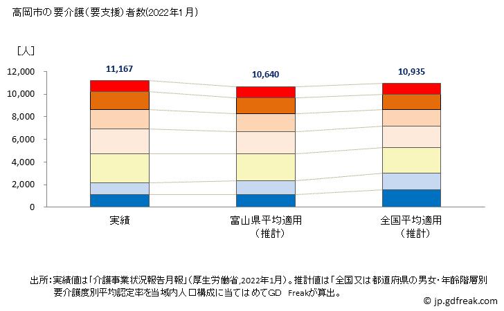 グラフ 年次 高岡市(ﾀｶｵｶｼ 富山県)の要介護（要支援）認定者数の将来予測  （2019年～2045年） 高岡市の要介護（要支援）者数(2022年1月)