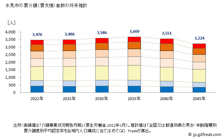 グラフ 年次 氷見市(ﾋﾐｼ 富山県)の要介護（要支援）認定者数の将来予測  （2019年～2045年） 氷見市の要介護（要支援）者数の将来推計