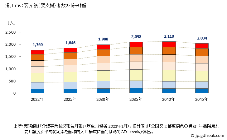 グラフ 年次 滑川市(ﾅﾒﾘｶﾜｼ 富山県)の要介護（要支援）認定者数の将来予測  （2019年～2045年） 滑川市の要介護（要支援）者数の将来推計