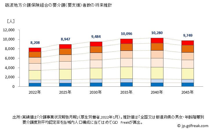 グラフ 年次 砺波地方介護保険組合(富山県)の要介護（要支援）認定者数の将来予測  （2019年～2045年） 砺波地方介護保険組合の要介護（要支援）者数の将来推計