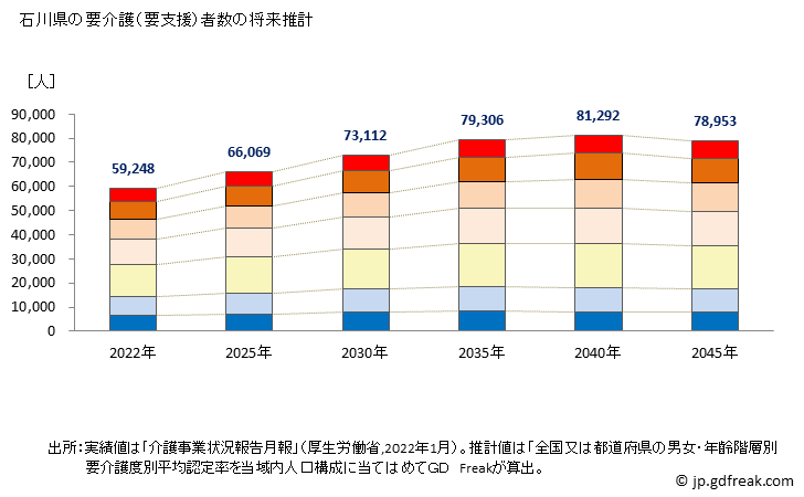 グラフ 年次 石川県の要介護（要支援）認定者数の将来予測  （2019年～2045年） 石川県の要介護（要支援）者数の将来推計