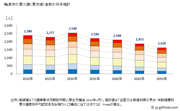 グラフ 年次 輪島市(ﾜｼﾞﾏｼ 石川県)の要介護（要支援）認定者数の将来予測  （2024年～2050年） 輪島市の要介護（要支援）者数の将来推計