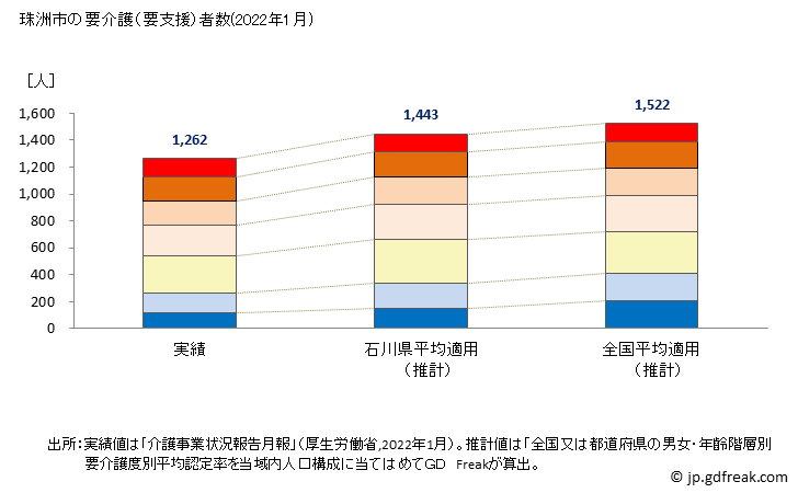 グラフ 年次 珠洲市(ｽｽﾞｼ 石川県)の要介護（要支援）認定者数の将来予測  （2019年～2045年） 珠洲市の要介護（要支援）者数(2022年1月)