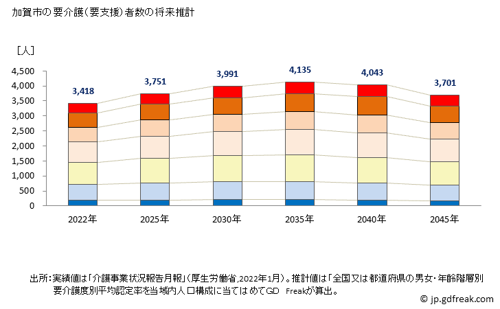 グラフ 年次 加賀市(ｶｶﾞｼ 石川県)の要介護（要支援）認定者数の将来予測  （2019年～2045年） 加賀市の要介護（要支援）者数の将来推計