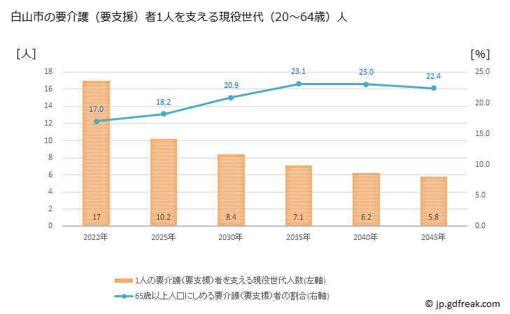 グラフ 年次 白山市(ﾊｸｻﾝｼ 石川県)の要介護（要支援）認定者数の将来予測  （2019年～2045年） 白山市の要介護（要支援）者1人を支える現役世代（20～64歳）人数の将来推計