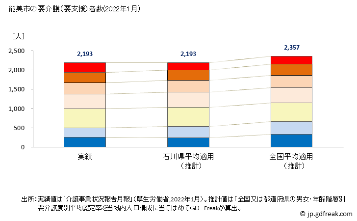 グラフ 年次 能美市(ﾉﾐｼ 石川県)の要介護（要支援）認定者数の将来予測  （2019年～2045年） 能美市の要介護（要支援）者数(2022年1月)