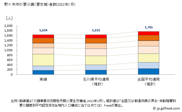 グラフ 年次 野々市市(ﾉﾉｲﾁｼ 石川県)の要介護（要支援）認定者数の将来予測  （2019年～2045年） 野々市市の要介護（要支援）者数(2022年1月)