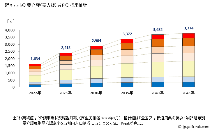 グラフ 年次 野々市市(ﾉﾉｲﾁｼ 石川県)の要介護（要支援）認定者数の将来予測  （2019年～2045年） 野々市市の要介護（要支援）者数の将来推計