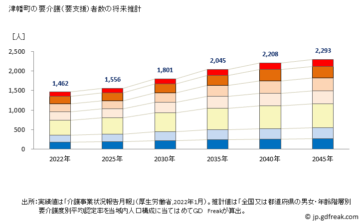 グラフ 年次 津幡町(ﾂﾊﾞﾀﾏﾁ 石川県)の要介護（要支援）認定者数の将来予測  （2019年～2045年） 津幡町の要介護（要支援）者数の将来推計